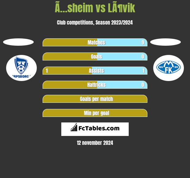 Ã…sheim vs LÃ¶vik h2h player stats