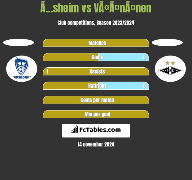 Ã…sheim vs VÃ¤Ã¤nÃ¤nen h2h player stats