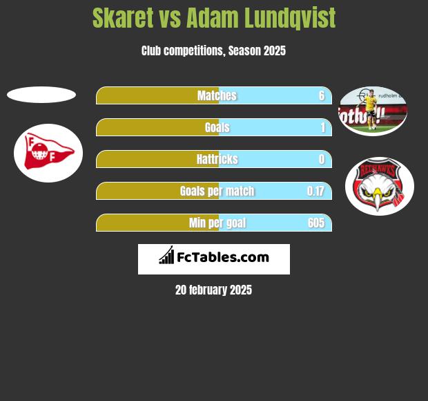 Skaret vs Adam Lundqvist h2h player stats