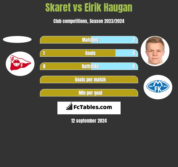 Skaret vs Eirik Haugan h2h player stats