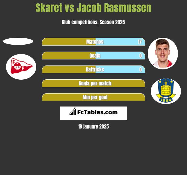 Skaret vs Jacob Rasmussen h2h player stats