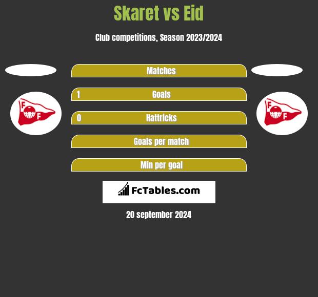 Skaret vs Eid h2h player stats