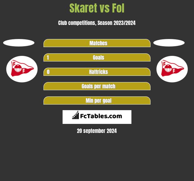 Skaret vs Fol h2h player stats