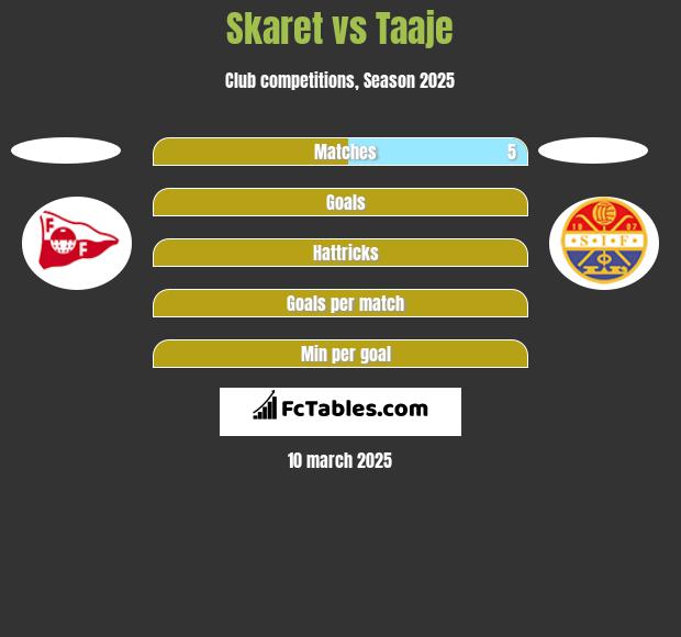 Skaret vs Taaje h2h player stats