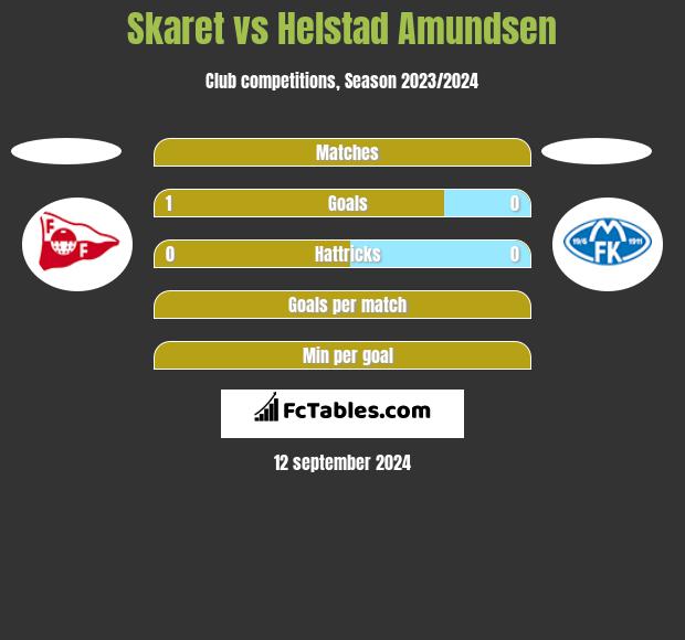 Skaret vs Helstad Amundsen h2h player stats