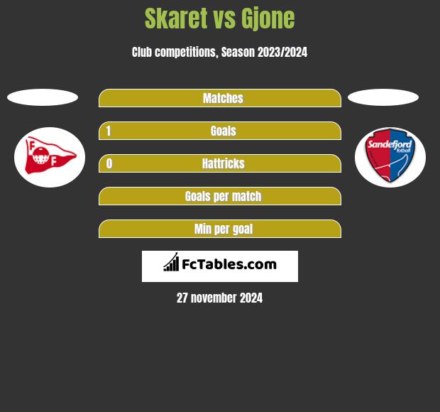 Skaret vs Gjone h2h player stats