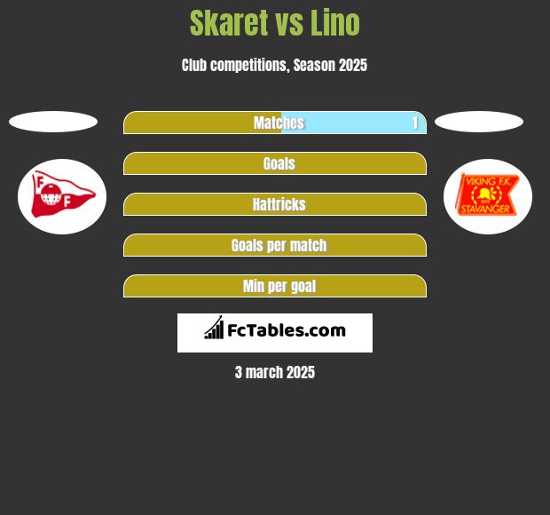 Skaret vs Lino h2h player stats