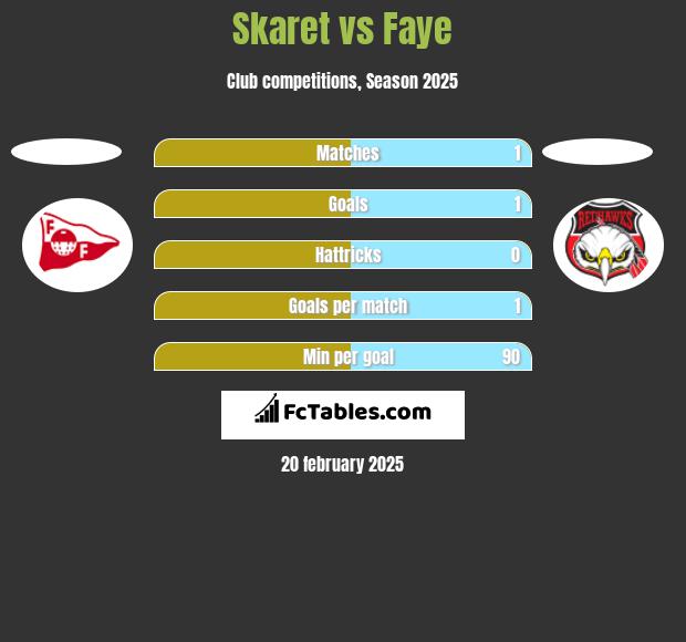 Skaret vs Faye h2h player stats