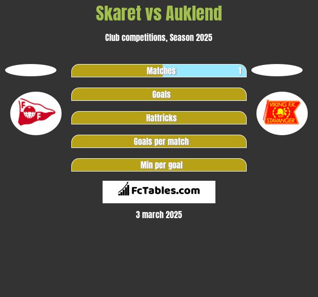 Skaret vs Auklend h2h player stats