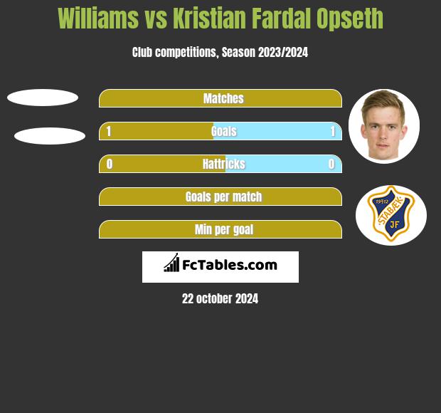 Williams vs Kristian Fardal Opseth h2h player stats