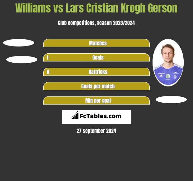 Williams vs Lars Cristian Krogh Gerson h2h player stats