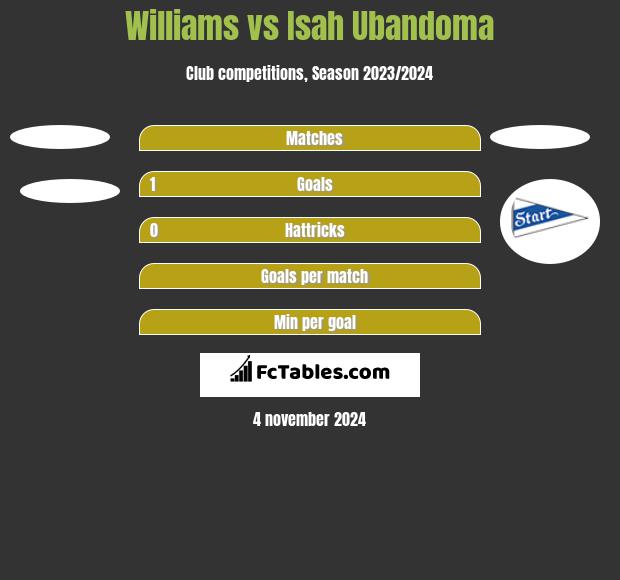 Williams vs Isah Ubandoma h2h player stats