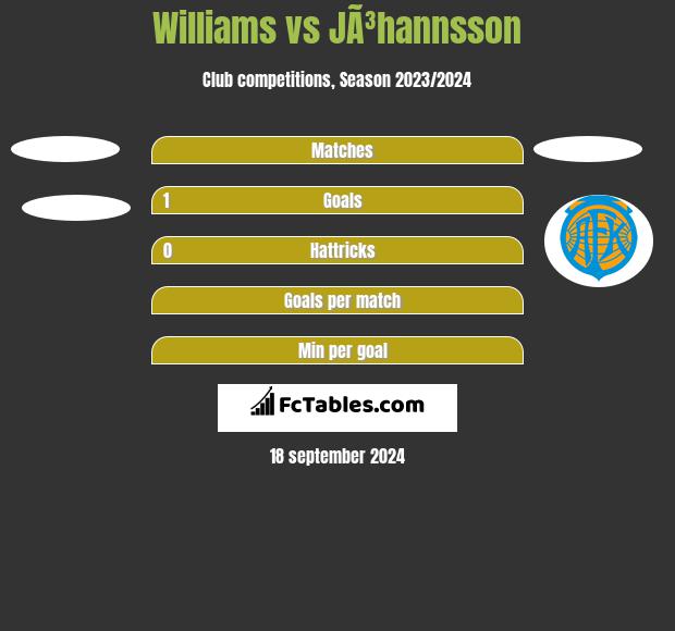 Williams vs JÃ³hannsson h2h player stats