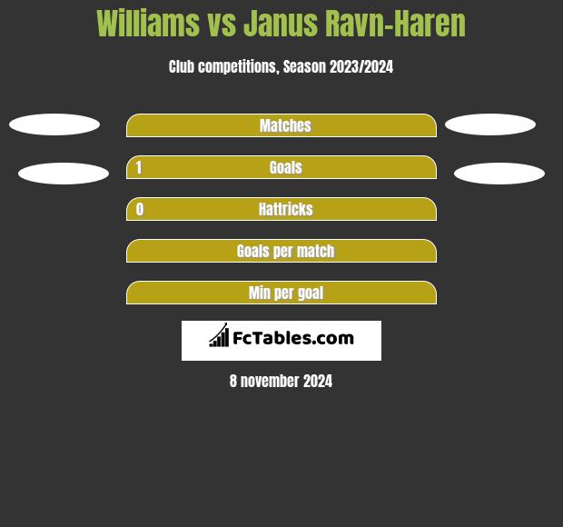 Williams vs Janus Ravn-Haren h2h player stats