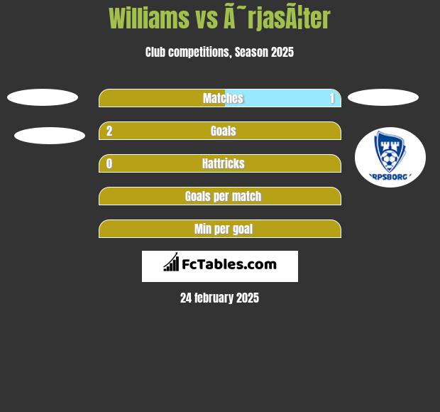 Williams vs Ã˜rjasÃ¦ter h2h player stats