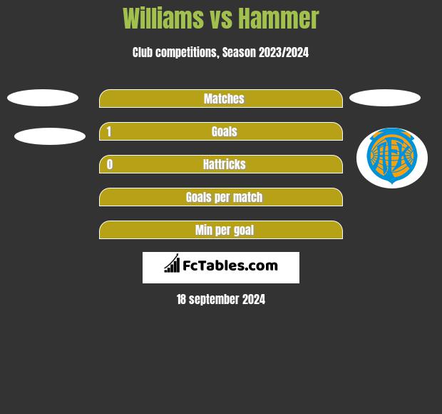 Williams vs Hammer h2h player stats