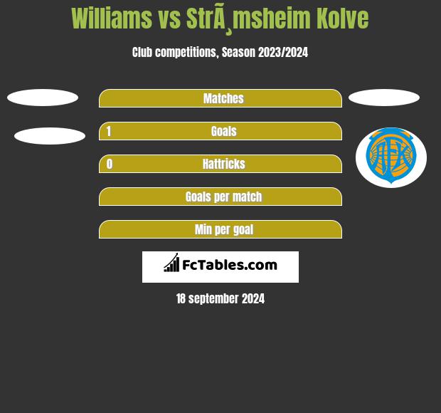 Williams vs StrÃ¸msheim Kolve h2h player stats