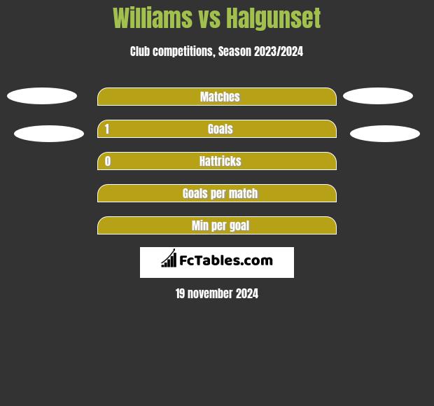 Williams vs Halgunset h2h player stats