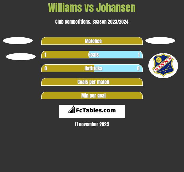 Williams vs Johansen h2h player stats