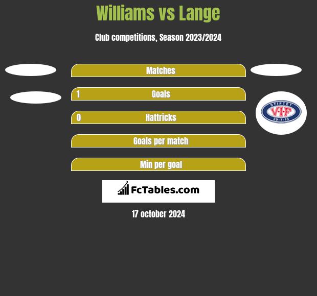 Williams vs Lange h2h player stats