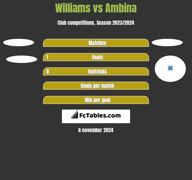 Williams vs Ambina h2h player stats