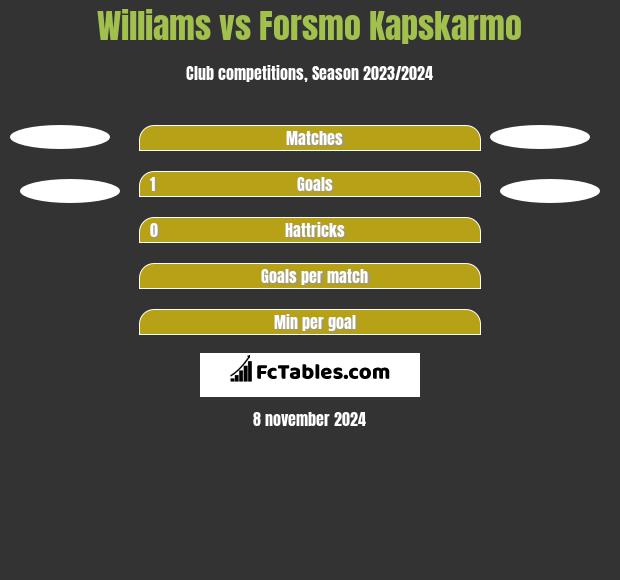 Williams vs Forsmo Kapskarmo h2h player stats