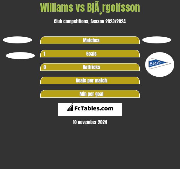 Williams vs BjÃ¸rgolfsson h2h player stats