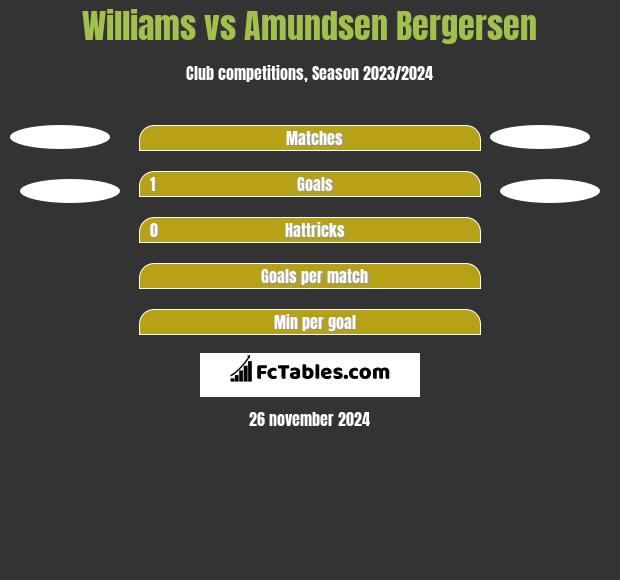 Williams vs Amundsen Bergersen h2h player stats