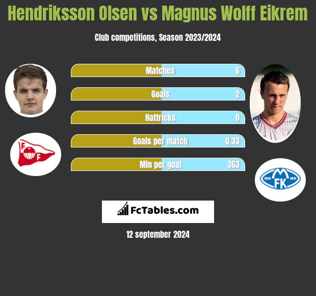 Hendriksson Olsen vs Magnus Eikrem h2h player stats