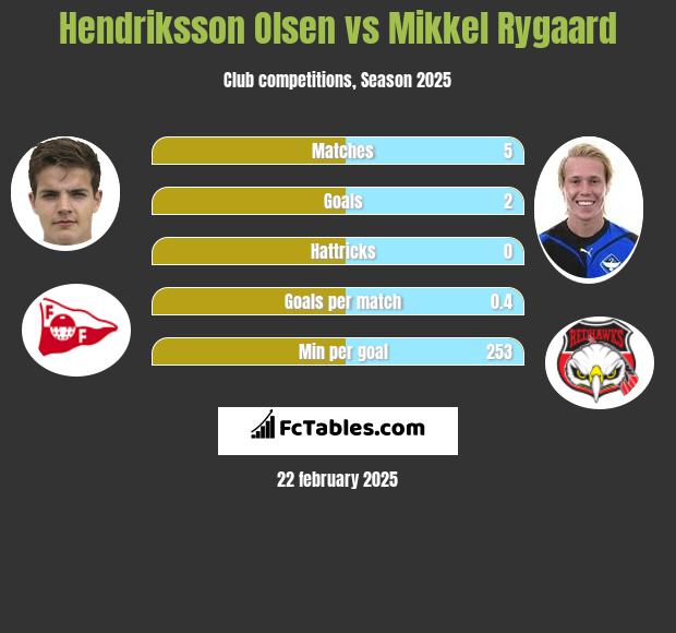 Hendriksson Olsen vs Mikkel Rygaard h2h player stats