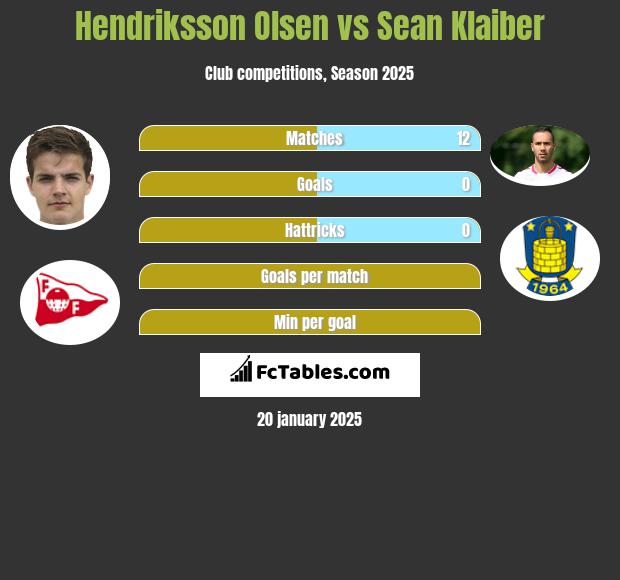 Hendriksson Olsen vs Sean Klaiber h2h player stats