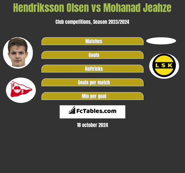 Hendriksson Olsen vs Mohanad Jeahze h2h player stats