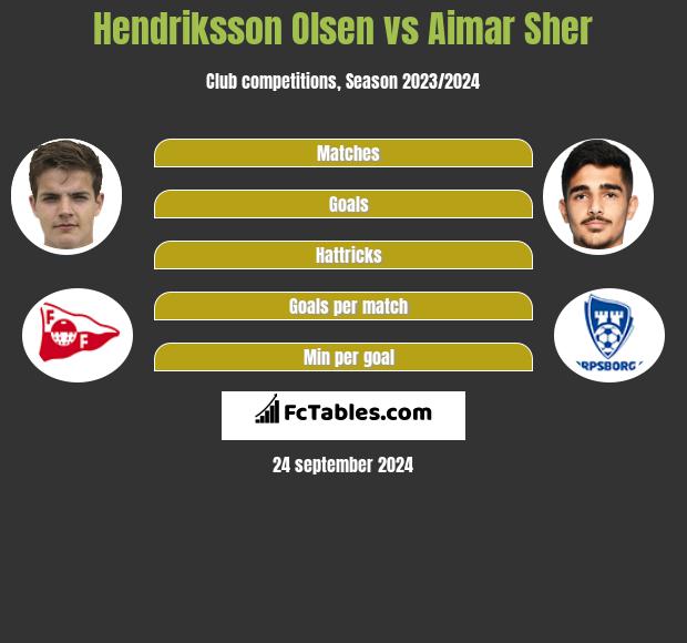 Hendriksson Olsen vs Aimar Sher h2h player stats