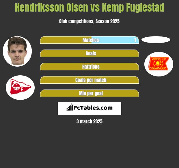 Hendriksson Olsen vs Kemp Fuglestad h2h player stats