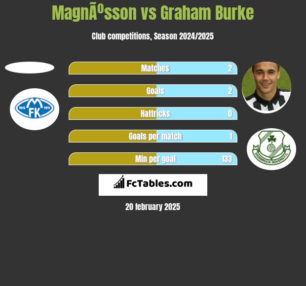 MagnÃºsson vs Graham Burke h2h player stats