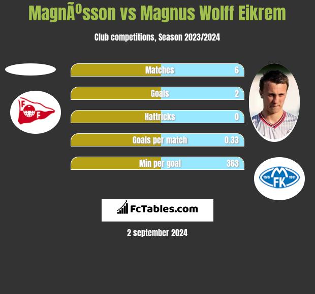 MagnÃºsson vs Magnus Wolff Eikrem h2h player stats