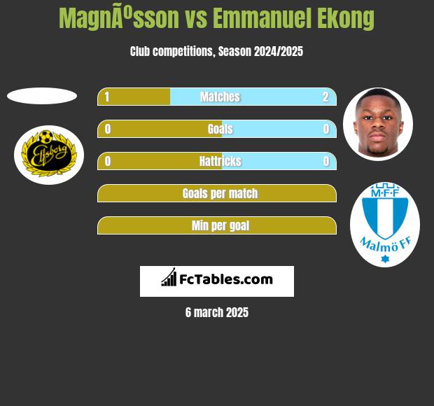 MagnÃºsson vs Emmanuel Ekong h2h player stats