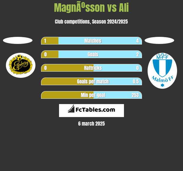 MagnÃºsson vs Ali h2h player stats