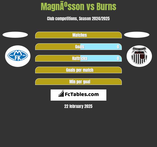 MagnÃºsson vs Burns h2h player stats