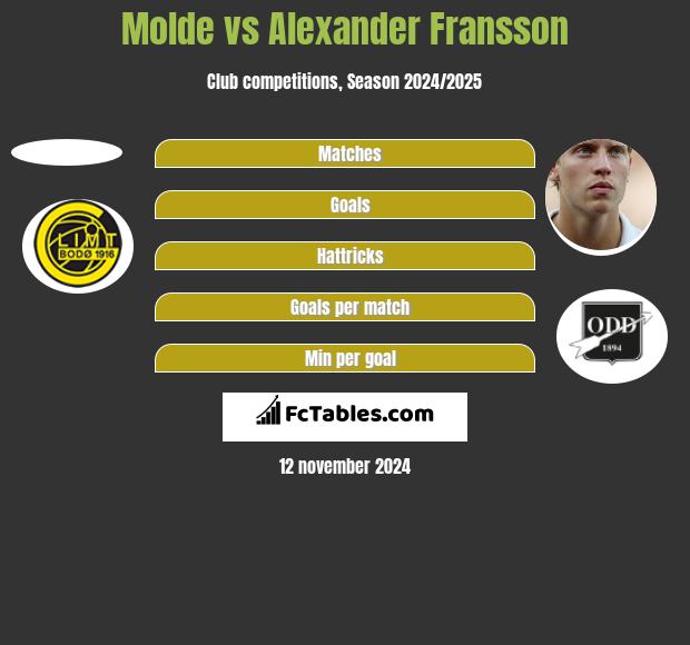 Molde vs Alexander Fransson h2h player stats