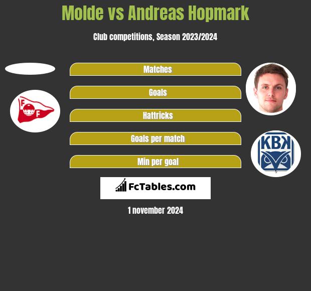 Molde vs Andreas Hopmark h2h player stats