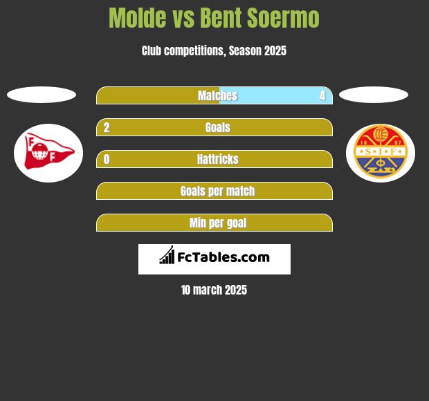 Molde vs Bent Soermo h2h player stats