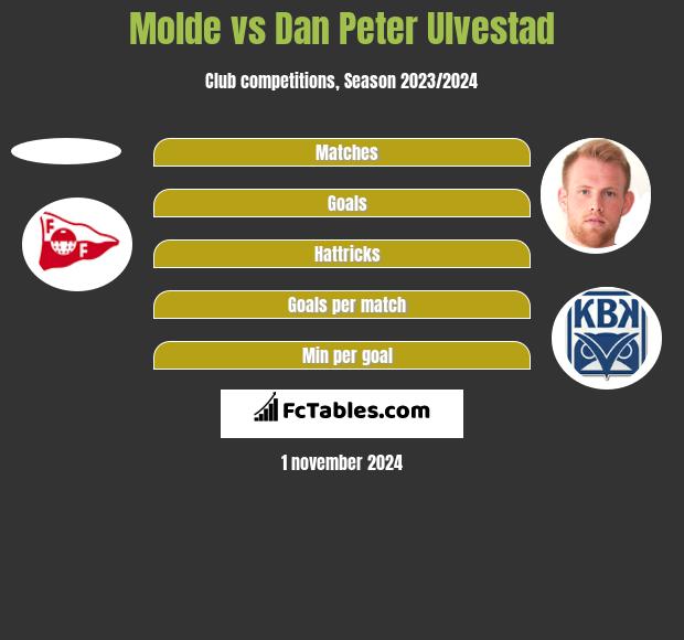 Molde vs Dan Peter Ulvestad h2h player stats