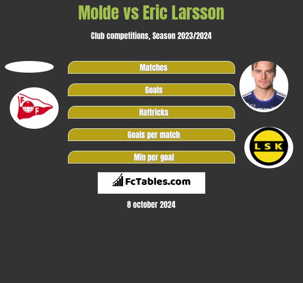 Molde vs Eric Larsson h2h player stats