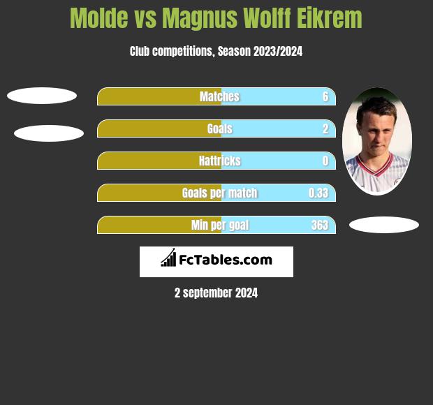 Molde vs Magnus Wolff Eikrem h2h player stats