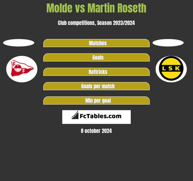 Molde vs Martin Roseth h2h player stats