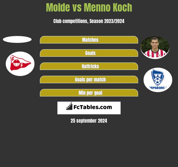 Molde vs Menno Koch h2h player stats