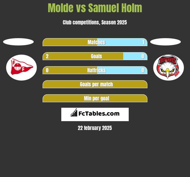 Molde vs Samuel Holm h2h player stats