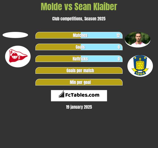 Molde vs Sean Klaiber h2h player stats