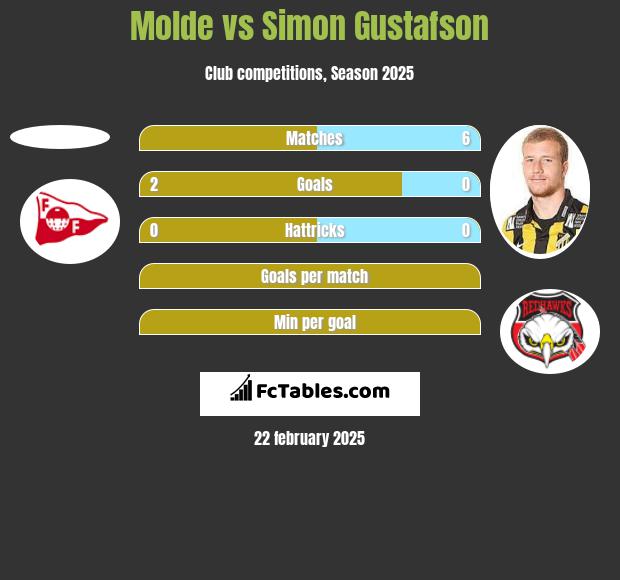 Molde vs Simon Gustafson h2h player stats